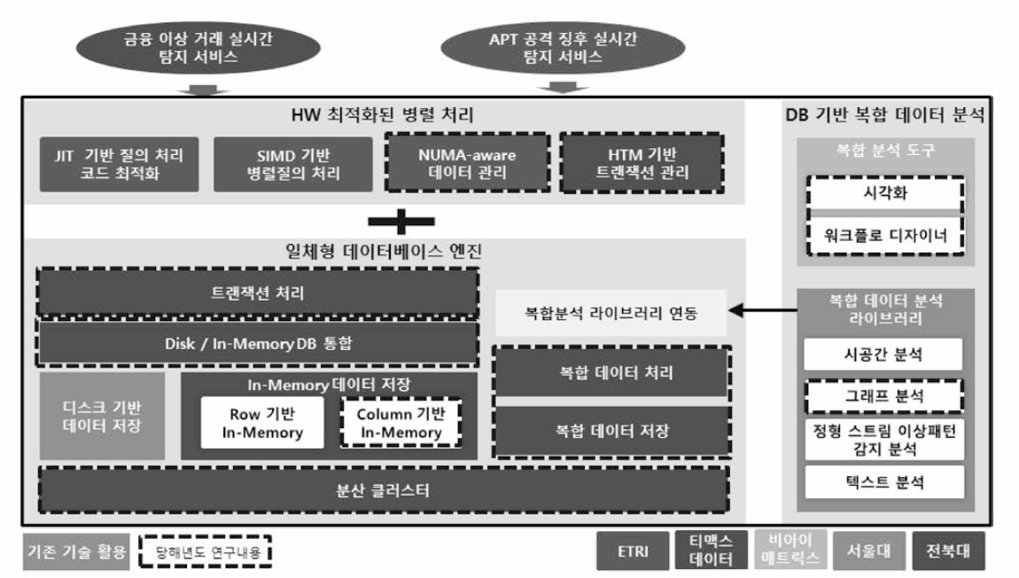 일체형 데이터 엔지니어링 플랫폼 3차년도 연구개발 내용