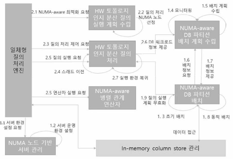 NUMA-aware 데이터 관리 블록 구성 모듈간 관련성