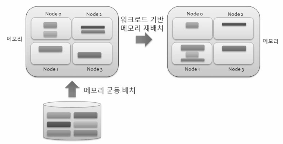 NUMA-aware 데이터 배치 개념