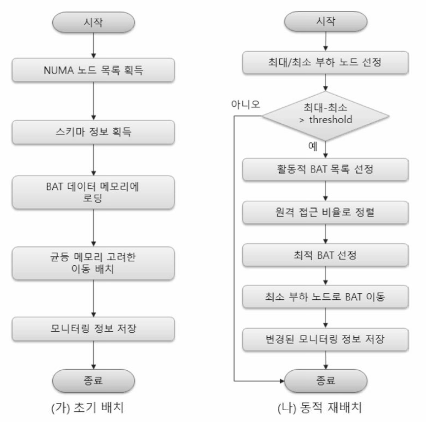 데이터 배치 절차