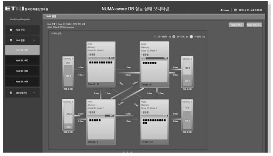 NUMA 모니터링 도구 화면