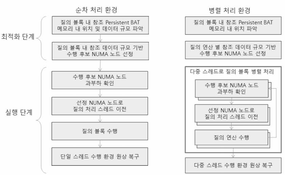 NUMA-aware 단일 서버 질의 처리 개념