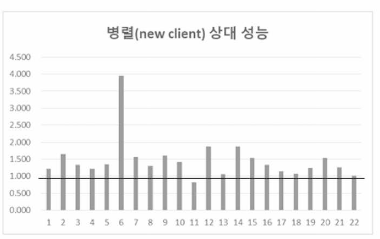 단일 서버 내 NUMA-aware 질의 처리 성능