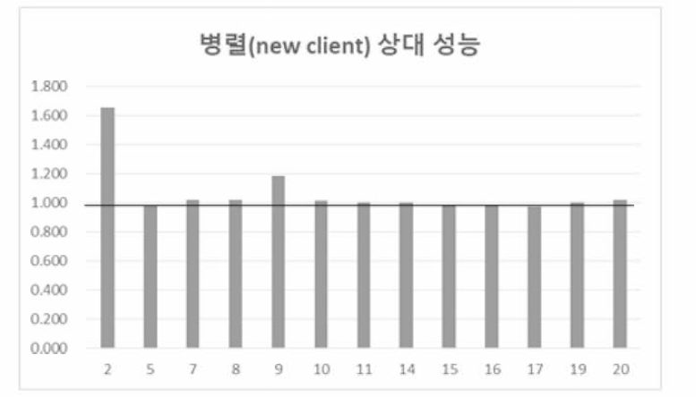 다중 서버간 NUMA-aware 질의 처리 성능