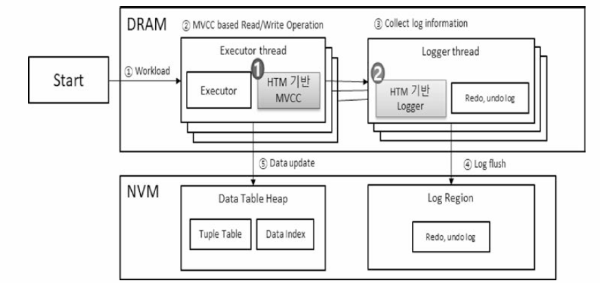 NVM 상에서 HTM을 이용한 분산 로깅 구조
