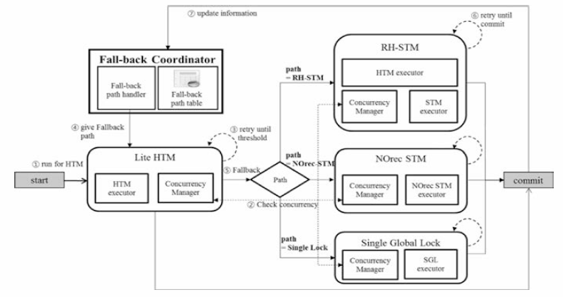 Adaptive Hybrid TM 시스템 구조