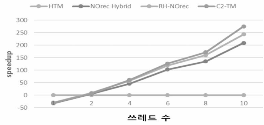 개발한 알고리즘의 쓰레드 수에 따른 평균 처리 성능 향상도