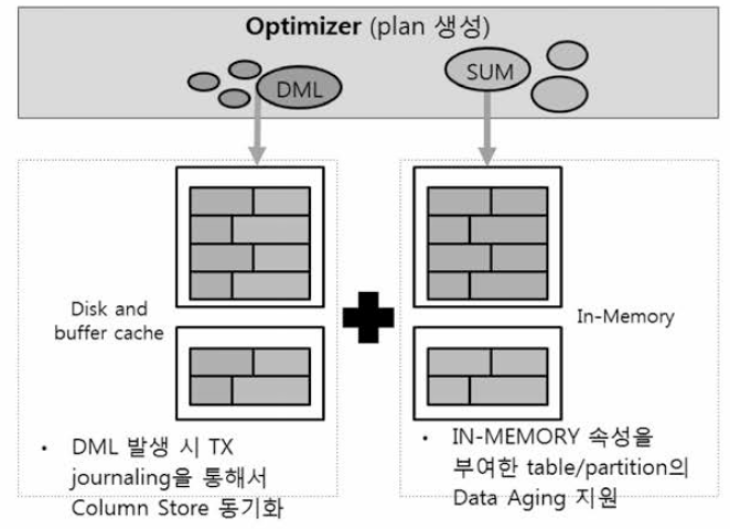 Row+Column 데이터 통합 관리 개념