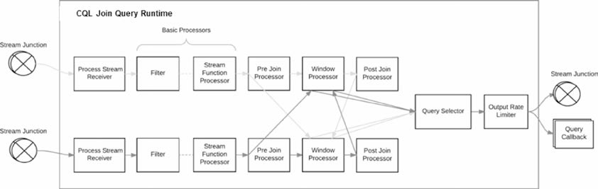스트림 데이터에 대한 조인 질의 런타임 처리