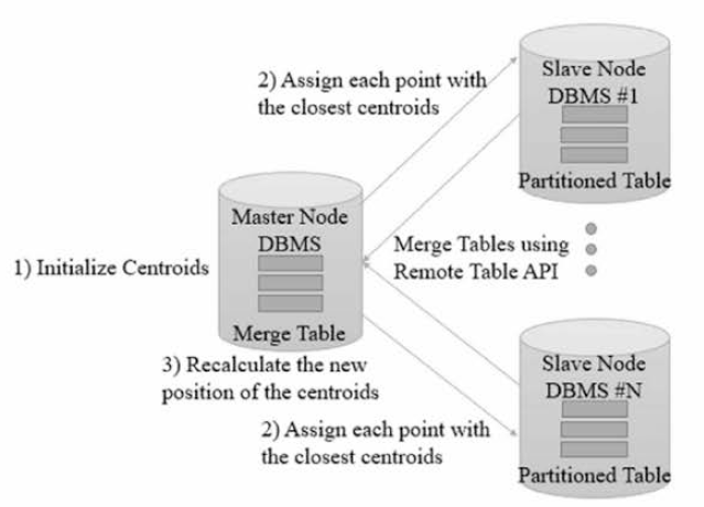 병렬 DBMS를 이용한 K-Means 수행 구조