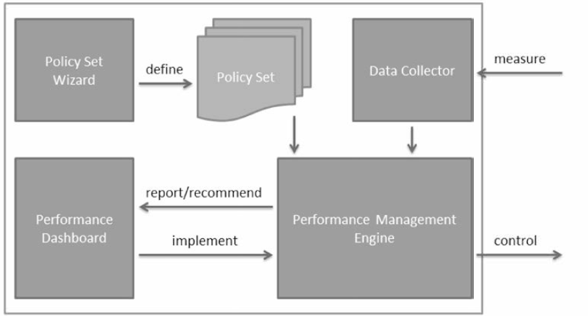 데이터 자동 배치를 위한 정책 컨트롤 방식