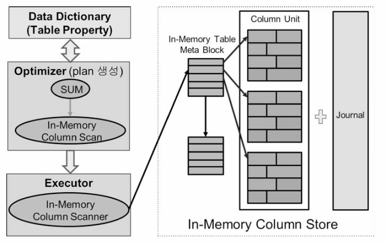 디스크 DB와 인메모리 Column Store 통합 처리