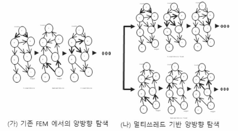 멀티 쓰레드 기반 최단 경로 탐색 개념