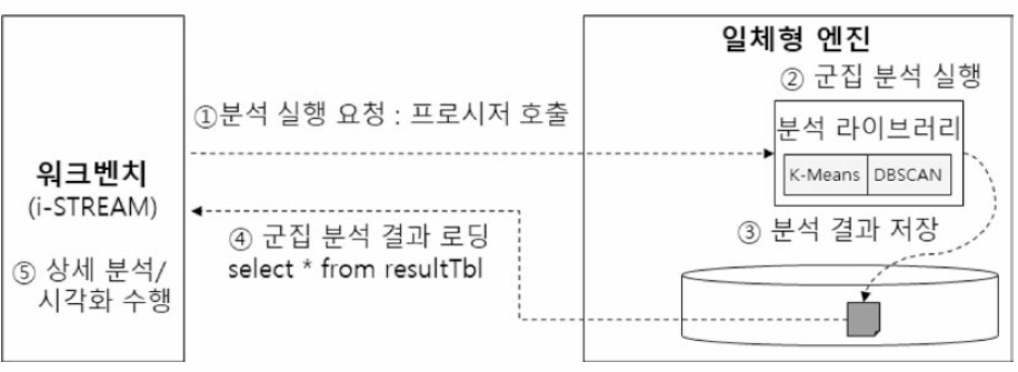 워크벤치와 일체형 엔진 연동