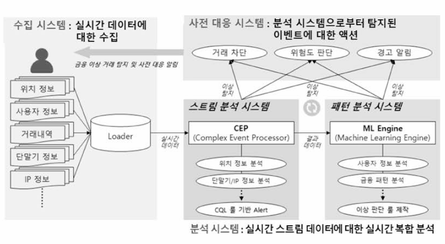 금융 이상 거래 탐지 시범 서비스 구성도