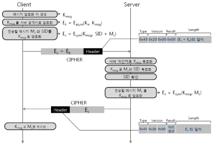 e-Call 센터 MSD 전송 보안 프로토콜 설계 초안