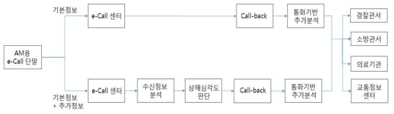 AM용 e-Call 단말 – e-Call 센터 간 운영전략