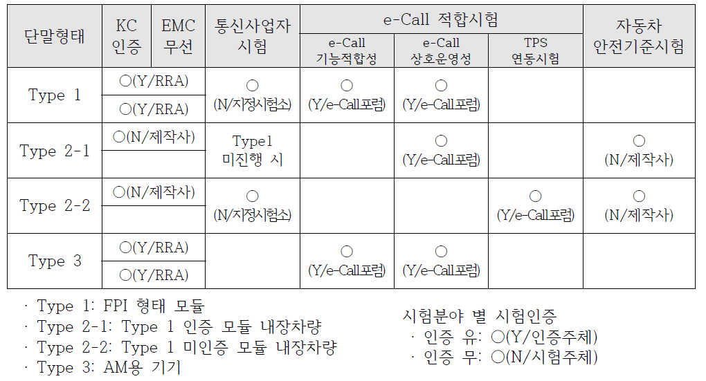한국형 e-Call 단말기 형태 별 시험인증분야