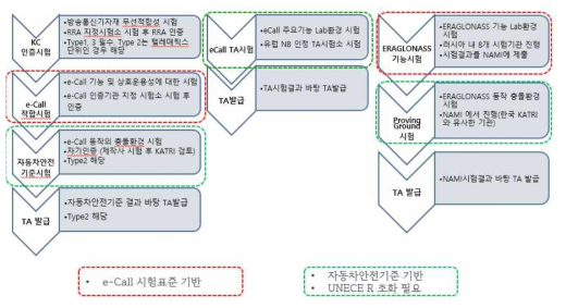 한국과 해외 e-Call 시험인증 절차 비교