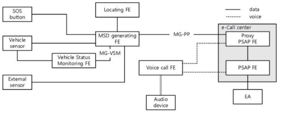 한국형 e-Call 시스템 참조구조