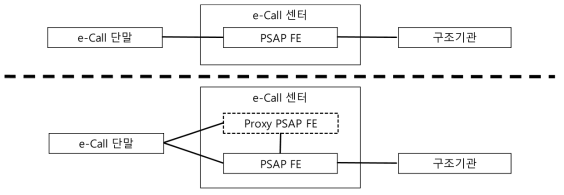 e-Call 센터 기능 구성 방식