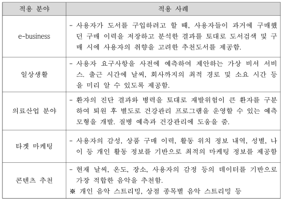 본 기술의 적용 분야 및 사례