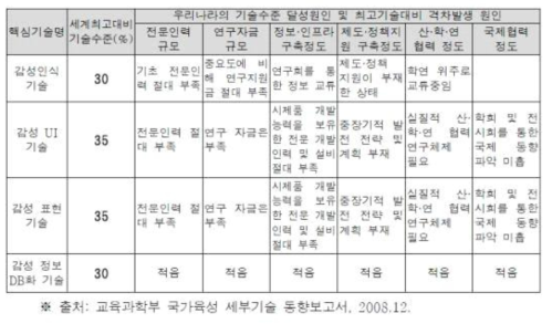 국내 감성 ICT 기술의 국제 수준과의 비교