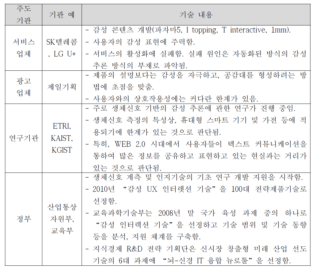 국내의 감성 ICT 기술 동향