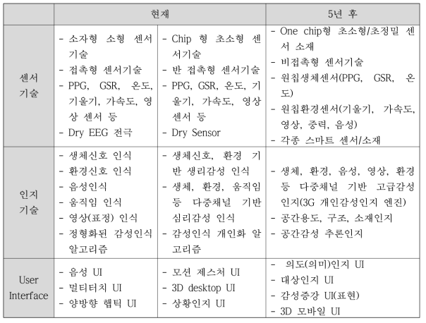 감성 ICT 진화방향 (최형욱, 감성기반 스마트인터랙션의 부상과 기회, Future Business Creator &, 2013)