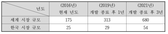 인지 컴퓨팅의 국내의 시장 규모