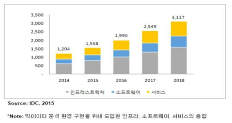 국내 빅데이터 기술 및 서비스 시장 전망, 2014-2018 (단위:억원)