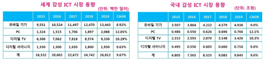 감성 ICT 시장 규모