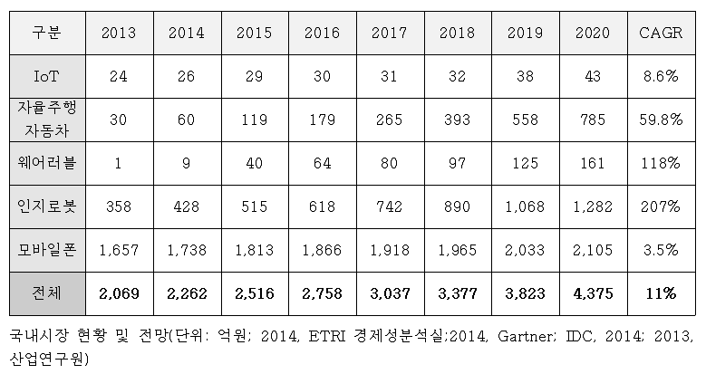 인지 컴퓨팅 국내 시장 규모 및 전망