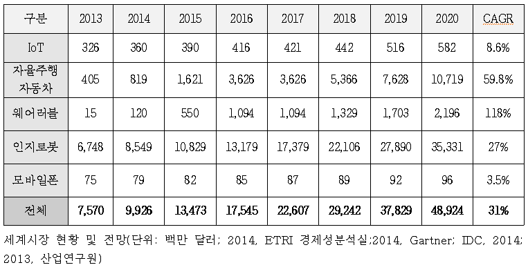 인지 컴퓨팅 세계 시장 규모 및 전망