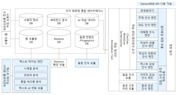 인지 컴퓨팅 플랫폼 구조도