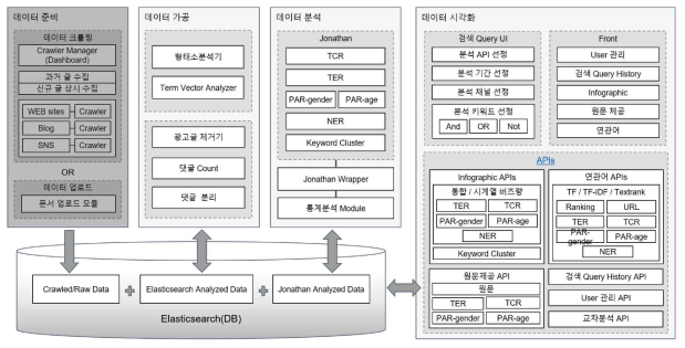 빅데이터 리서치 시스템 및 데이터 가시화 구조도