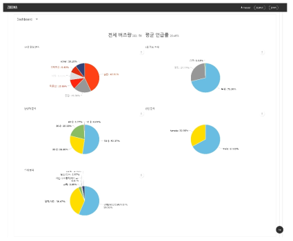ZOOOMA 대시보드 화면