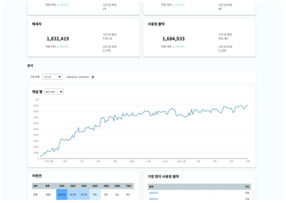 JCF, 챗봇 사용 통계 예시