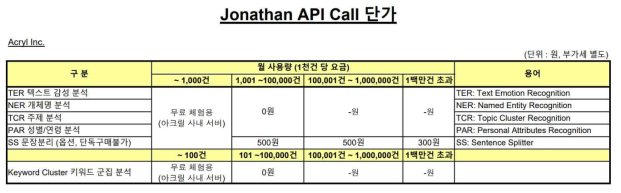 현재 운영 중인 인지 컴퓨팅 플랫폼 API Call 단가표