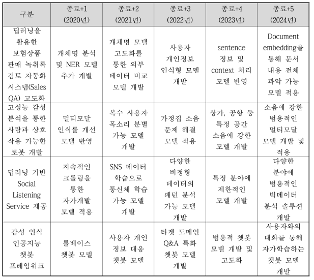 연도별 주요 활동계획표