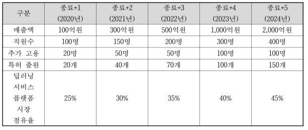 연도별 성과 활용(기대) 성과목표(요약표)