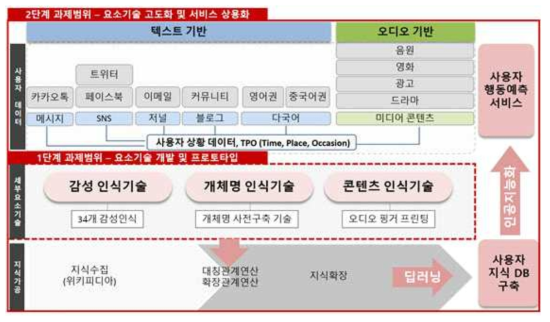 본 과제 구축 플랫폼의 개요