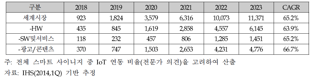 IoT 연동 스마트 사이니지 세계시장 전망(단위: 백만달러)