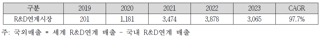 IoT 연동 스마트 사이니지 R&D 연계 시장전망(단위: 억원)