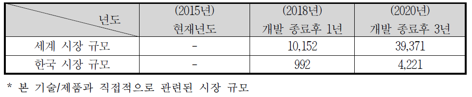 IoT 연동 스마트 사이니지 시장 규모(단위: 억원)