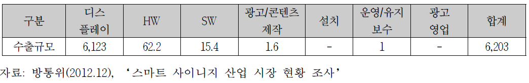 스마트 사이니지 수출현황(단위: 억원)