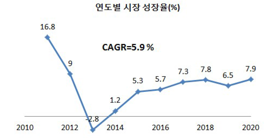 무선기기 측정시장의 연도별 성장률 * 참고자료: Global Radio Frequency Testing Market, Frost & Sullivan, 2014