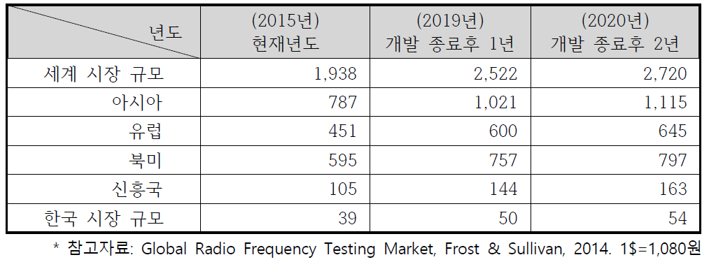 전자파잔향실을 이용한 무선기기 측정시장 규모 (단위: 억원)