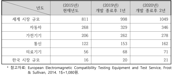 전자파잔향실을 이용한 EMC 측정 서비스 시장규모 (단위: 억원)