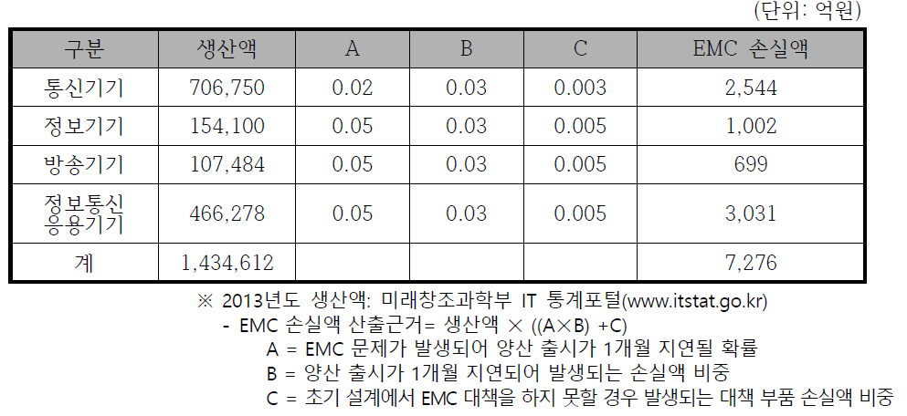 2014년도에 국내에서 생산된 주요 IT 기기에 대한 EMC 손실액